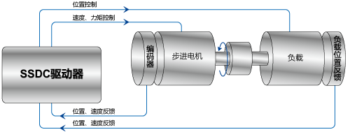 SSDC，步進伺服，閉環步進，總線控制