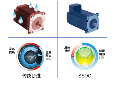 SSDC，步進伺服，閉環步進，總線控制