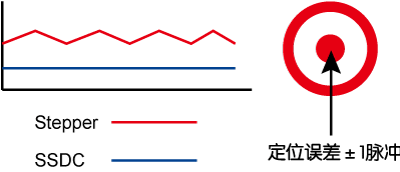 SSDC，步進伺服，閉環步進，總線控制