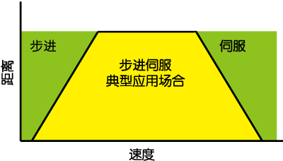 SSDC，步進伺服，閉環步進，總線控制